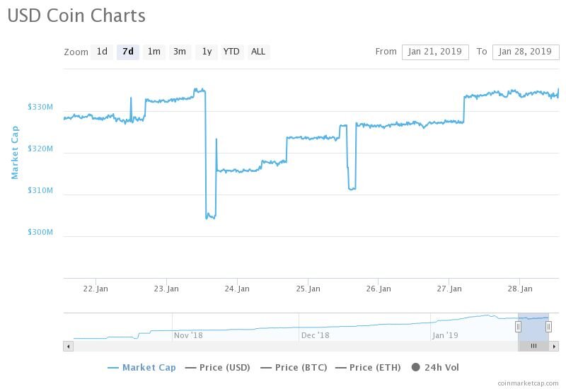 Usdt курс. USD Coin. Капитализация USDT график. USDT что за валюта. USDC И USDT монеты.