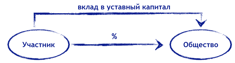 Паи в уставном капитале. Вклад в уставный капитал другой организации. Учет вкладов в уставные капиталы других организаций. Векторный рисунок внесение в уставной капитал. ПАИ уставной капитал.