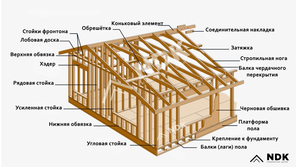 Каркасный дом 6 6 материалы. Чертёж каркасного дома 6х4. Схема строительства каркасного дома 6х6. Элементы деревянного каркаса. Каркасный деревянный дом.