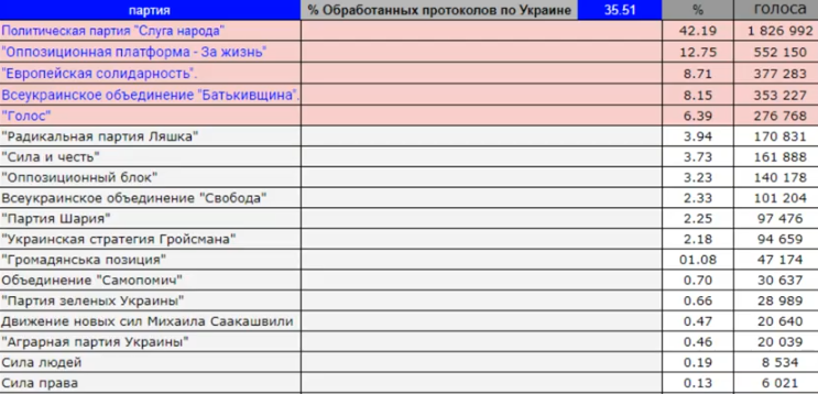 Дуэль "Слуга народа" и "Европейская солидарность" начинается...