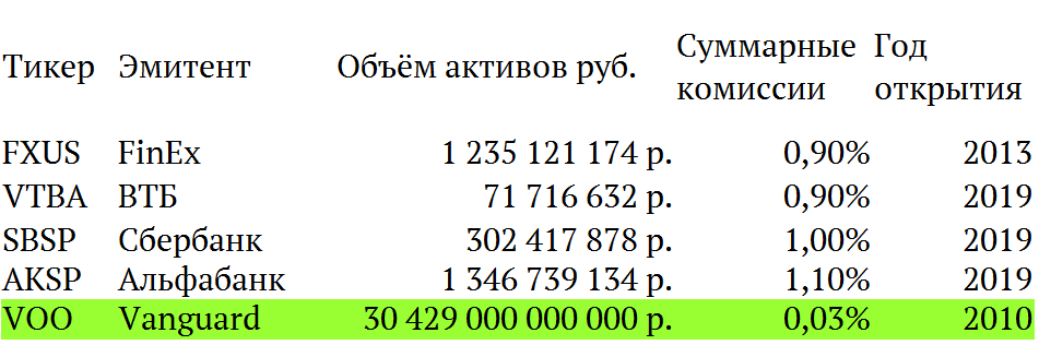 Фонды на S&P500, торгующиеся на ММВБ (кроме Vanguard)