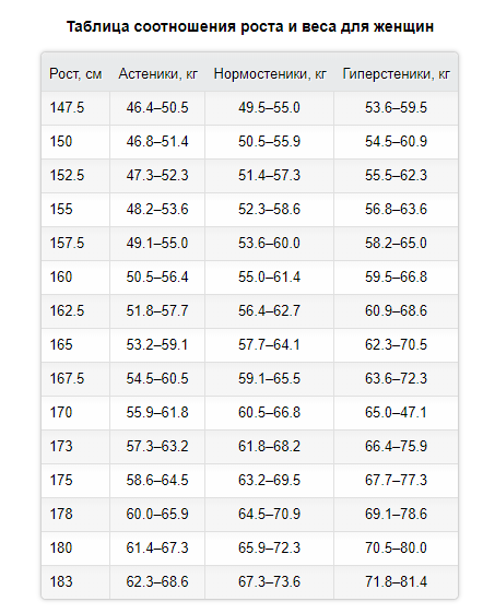 При росте 157 какой должен быть вес