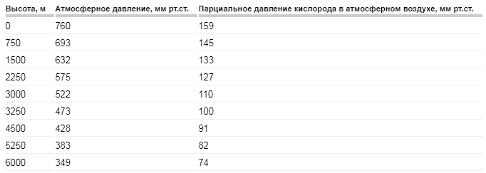 Зависимость атмосферного и парциального давления от высоты.