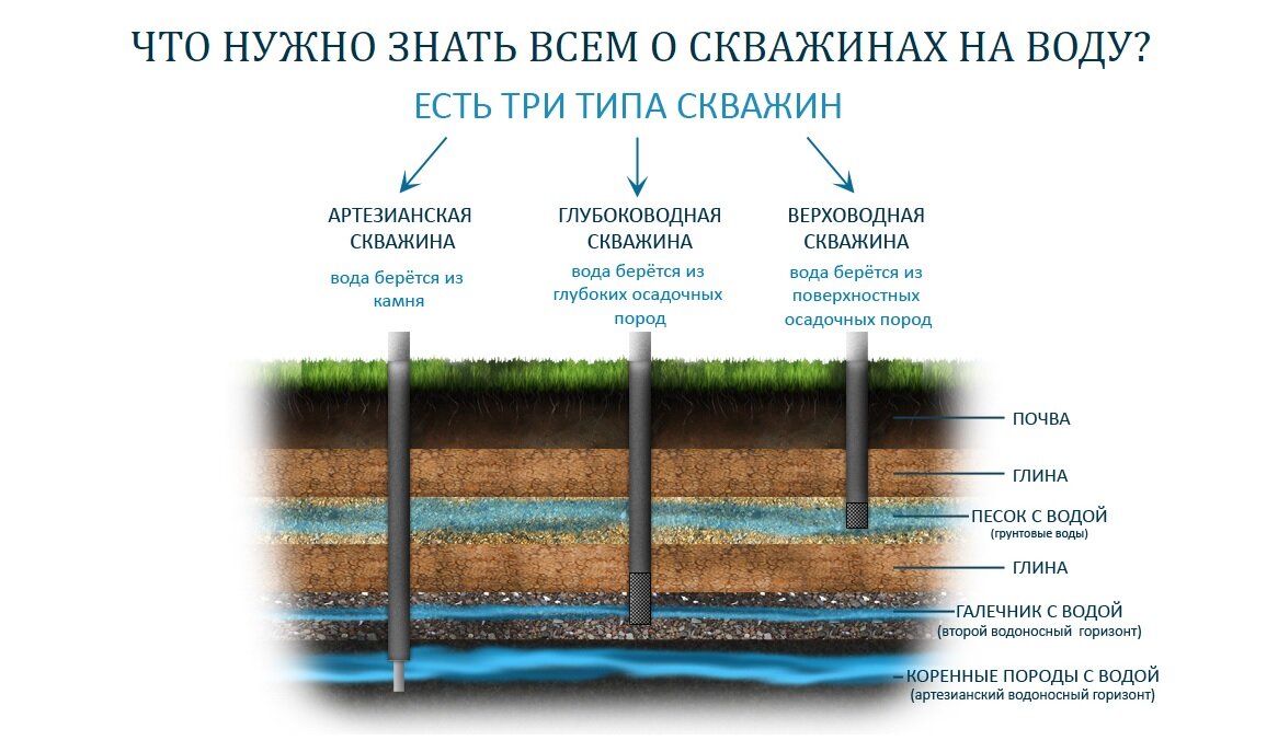 Скважина на воду в подвале дома - новости от компании ПОИСК