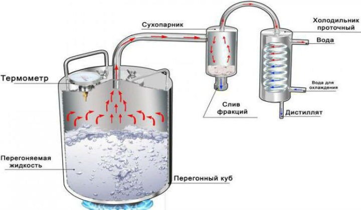 Если вы решили серьезно этим заняться для получения настоящих, вкусных напитков – не используйте самопальных перегонных аппаратов.