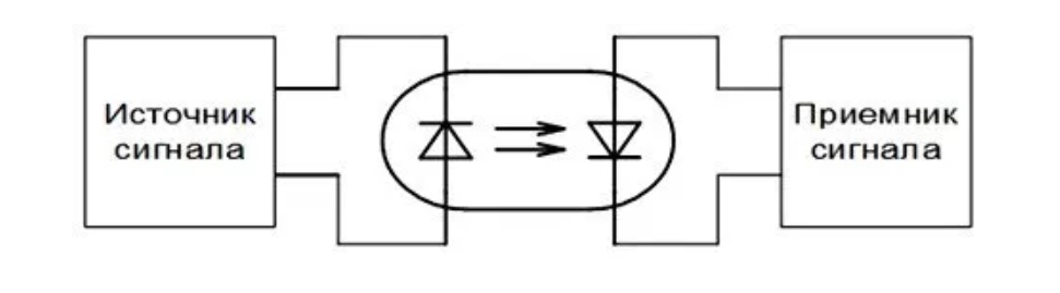 Гальваническая развязка аналогового сигнала |
