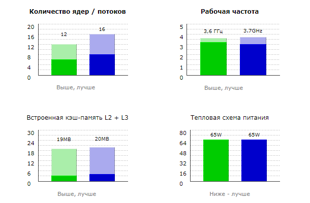 Зелёный (слева) - Ryzen 5 1600 
 Синий (справа) - Ryzen 7 1700