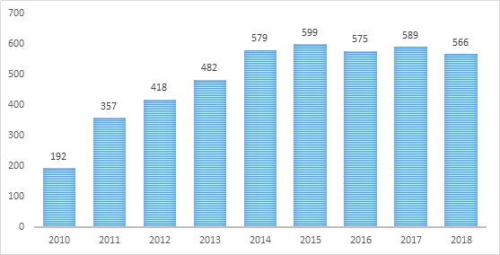 Число прибывших иностранцев в Россию в 2010 - 2018 гг, тыс. человек