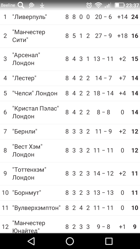 Таблица АПЛ после восьми туров. https://www.footboom.com/