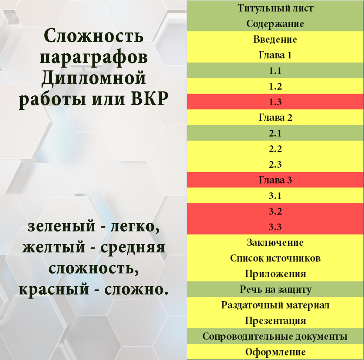 Оценка сложности частей дипломной работы