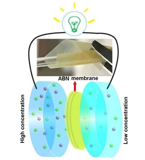 На этой диаграмме изображены био-контрастные нанокомпозитные мембраны для эффективного сбора голубой энергии. 