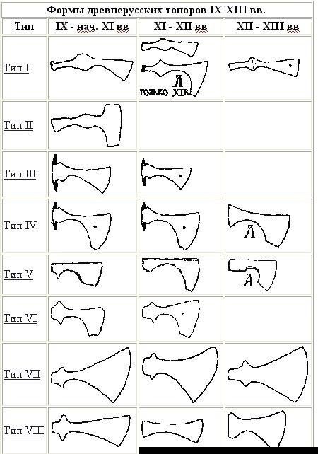 Тип v. Топоры древней Руси Кирпичников. Типология топоров по Кирпичникову. Классификация боевых топоров по Кирпичникову. Типология топоров по Кирпичникову таблица.