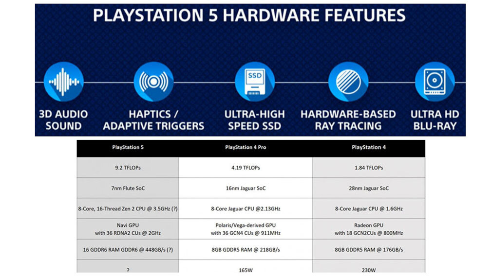Известные на данный момент данные о новой Sony PlayStation 5