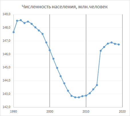 Численность населения России (источник данных - Росстат) 