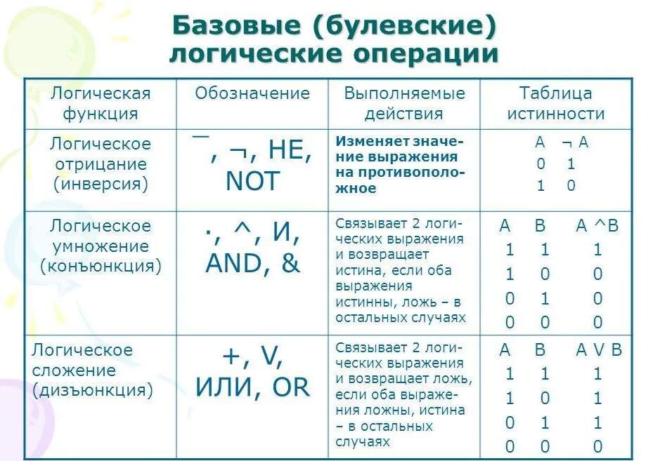 2. Перечислите основные логические операции.. Основные логические операции таблица. Логические переменные логические операции отрицание таблица. Отметьте три основные логические операции:.