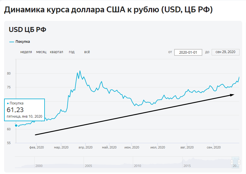 Динамика цен доллара 2020.