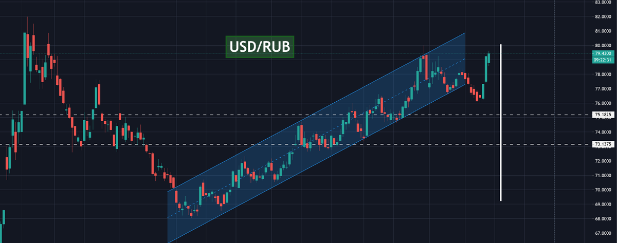 График валютной пары USD/RUB