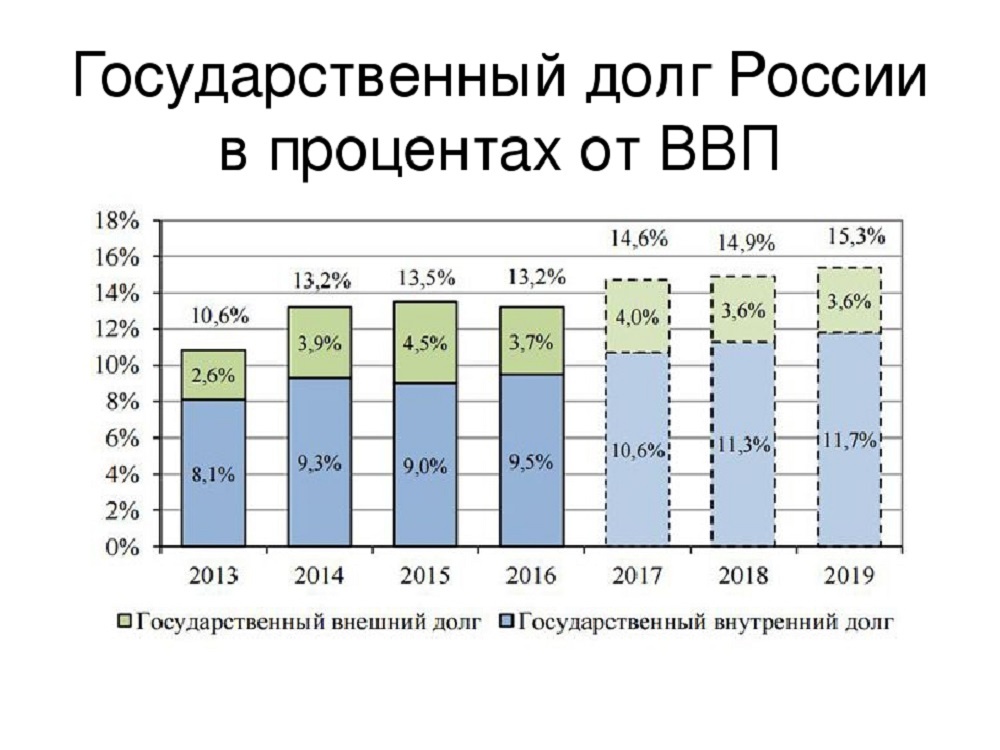 Государственный долг России в процентах от ВВП