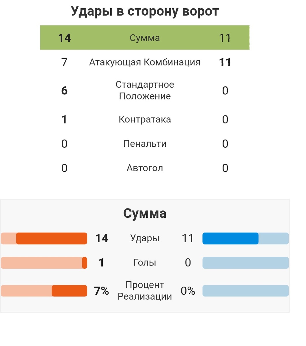 Статистика ударов. Скрин с Whoscored