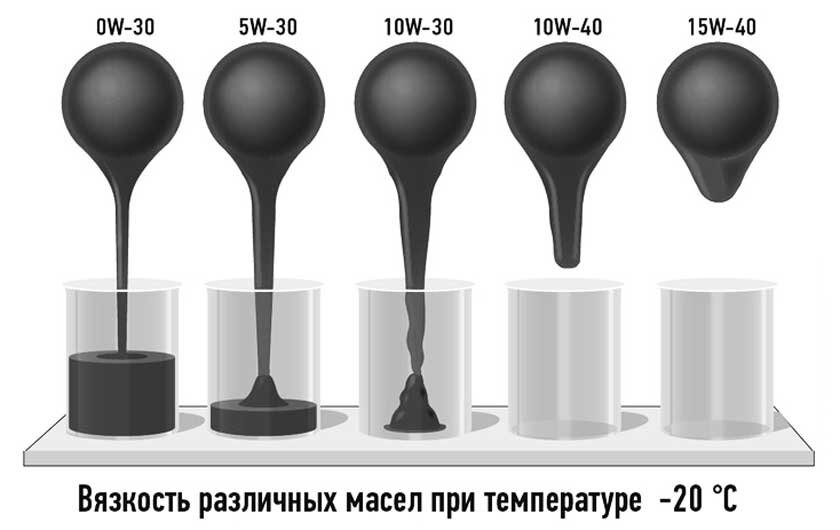Вязкость масла картинка
