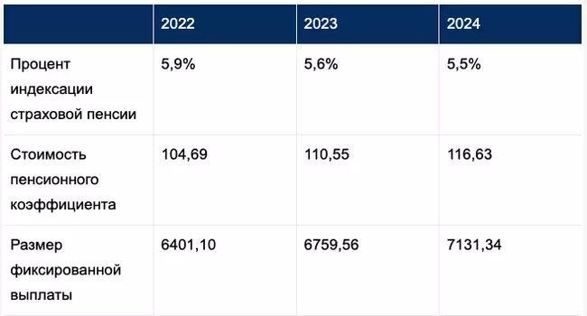 Пенсионные баллы подлежать индексации. Я нашел данные только до 2024 года. Нам надо спрогнозировать средний размер индексации до 2035 года. За базу возьмем 5%, учитывая риск "пропуска" индексации в какие-нибудь 1-2 года.