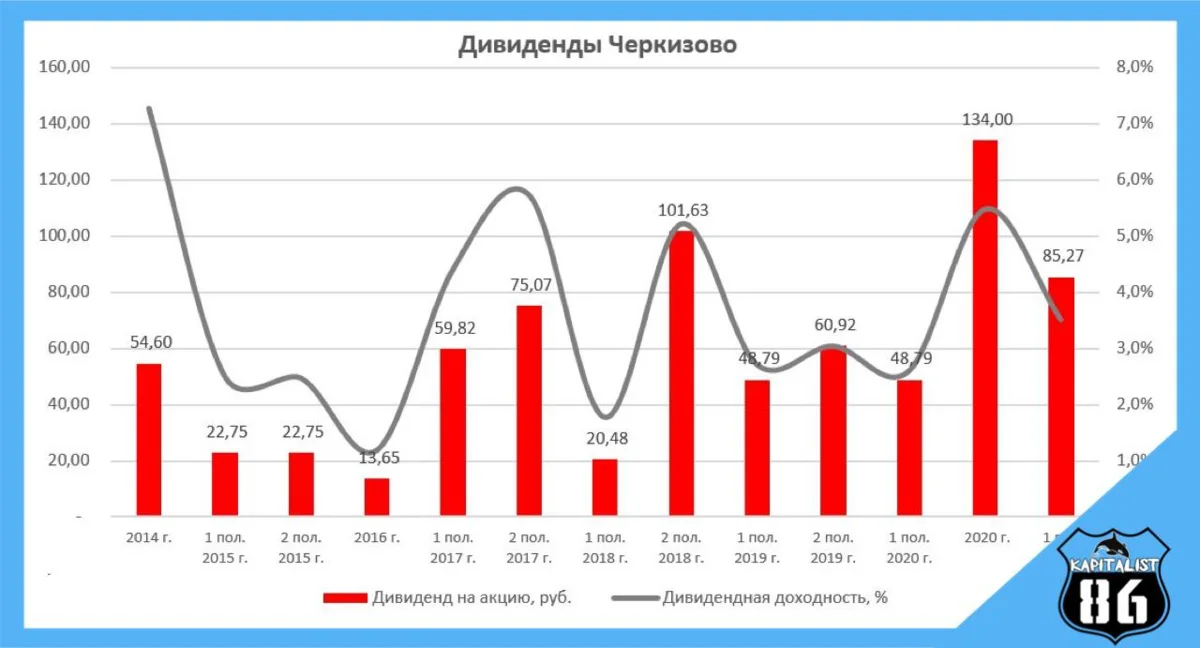 Дивиденды Черкизово