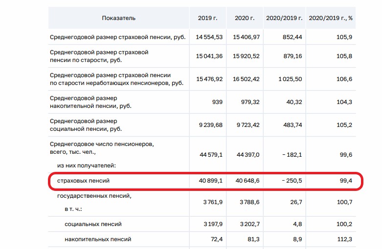 С началом пенсионной реформы число пенсионеров снизилось на 1,5 млн. Может и правда пора вернуть прежний пенсионный возраст2