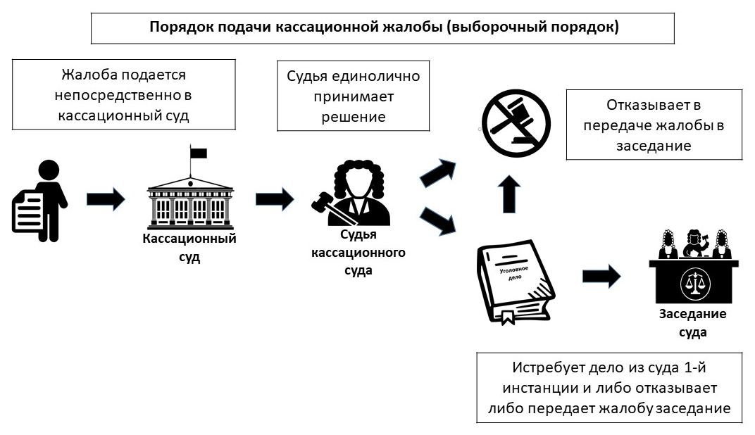 Как восстановить пропущенный срок для подачи кассационной жалобы