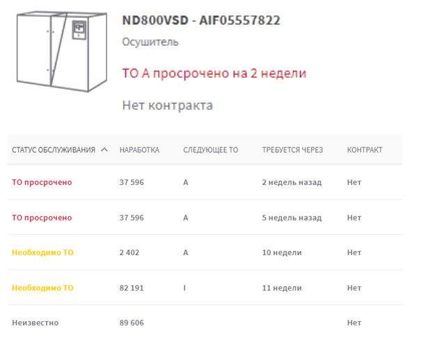 Таблица с актуальной информацией по оборудованию