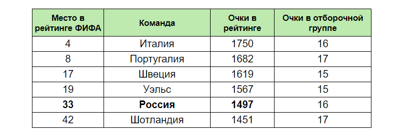 Несмотря на невыразительную игру сборная России оказалась среди четырёх команд на втором месте с наибольшим количеством очков. 