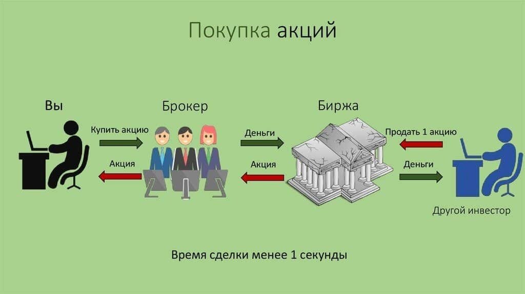 Порядок покупки акций