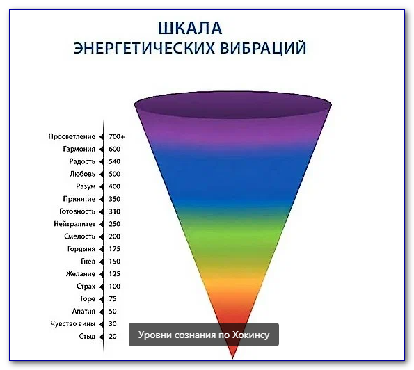  Эмоциональная шкала  Дэвида Хокинса (1927-2012) - всемирно известного психиатра, практикующего врача, духовного учителя и исследователя сознания.