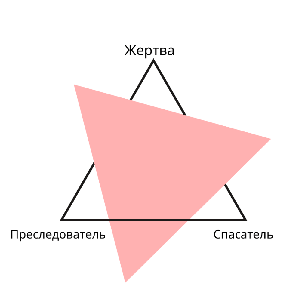 Треугольник карпмана созависимые. Преследователь жертва спасатель треугольник Карпмана. Треугольник Карпмана в психологии. Роли жертва спасатель преследователь треугольник. Треугольник судьбы Карпмана.