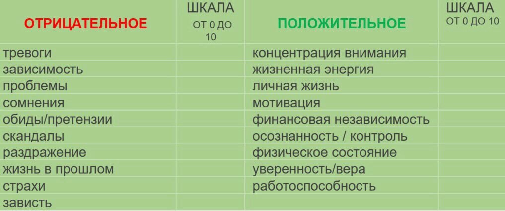 Таблица Осознанности 