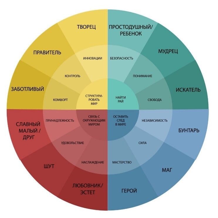 Бесплатный тест на 12 архетипов личности онлайн. Герой, Правитель, Бунтарь и другие.