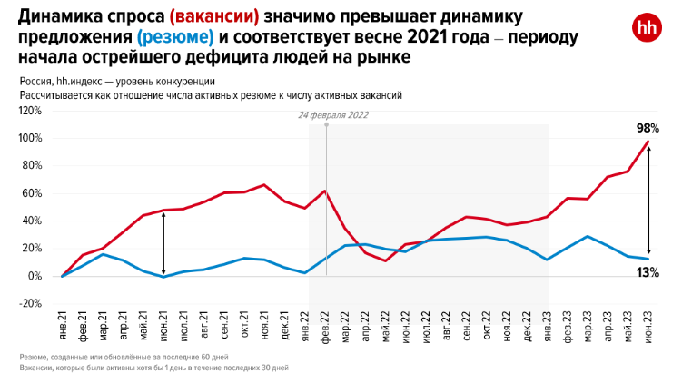 Данные с сайта по поиску работы hh.ru о спросе и предложении на рынке труда