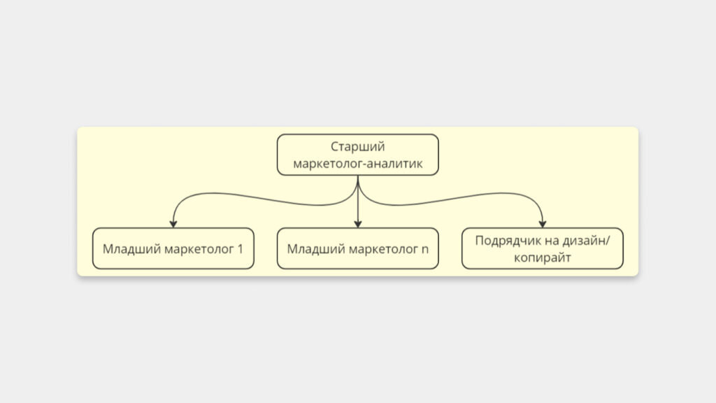 Пример производственной маркетинговой команды для работы с мелкими клиентами