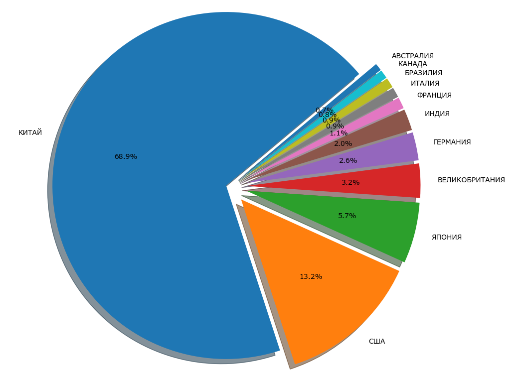Мировой объем доставки посылок по итогам 2022 года