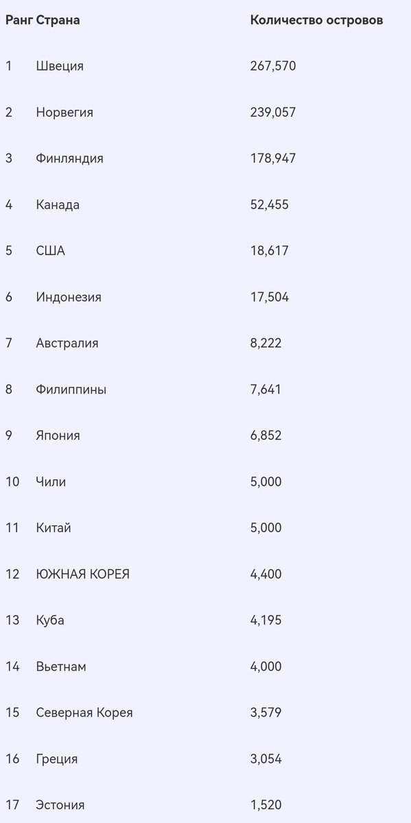 Страны-лидеры по количеству островов