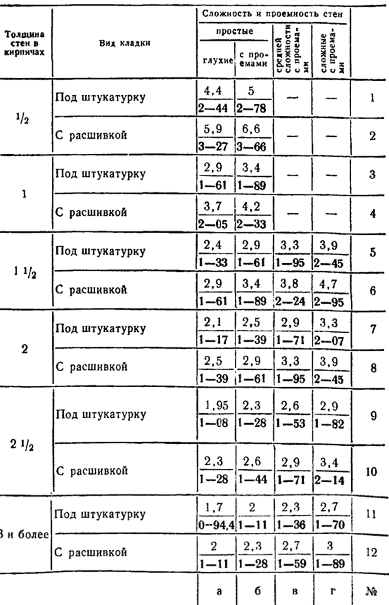 Практическая работа №2. Разработка элементов технологической карты на  кирпичную кладку. | Тесты, КОМПАС 3D | Дзен