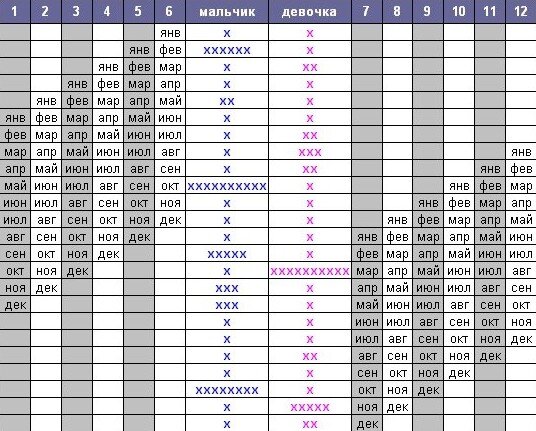 Забеременеть девочкой на 100. Таблица определения пола. Как зачать мальчика. Таблица продуктов для зачатия мальчика. Определение пола ребенка по таблице обновления крови.