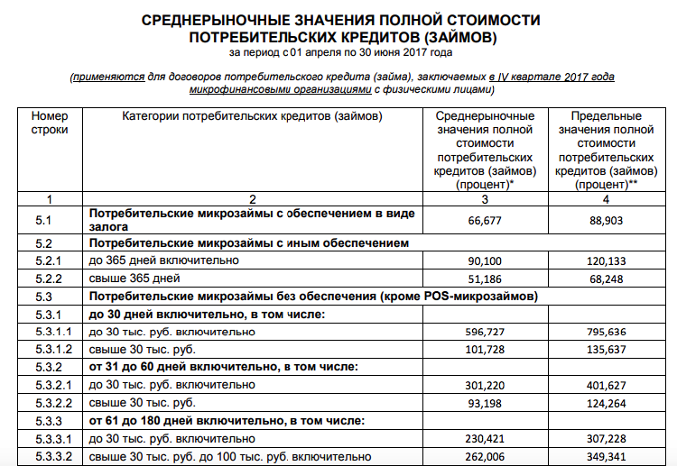 Полная стоимость потребительских кредитов займов