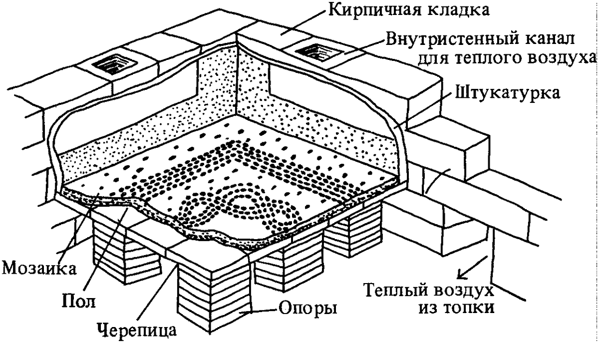 Гипокауст — древнеримская система обогрева зданий.