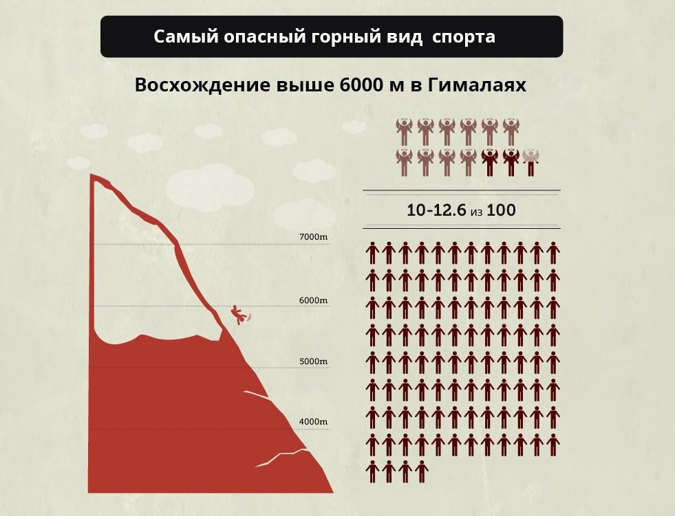 Наиболее неблагоприятный. Статистика экстремальных видов спорта. Самые опасные виды спорта статистика. 6000 Метров в сравнении. Rating the most Dangerous Sports.