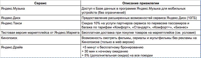 Яндекс.Плюс. Привилегии