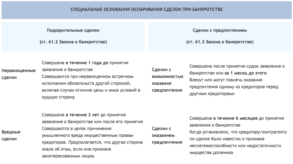 Оспаривание сделок должника при банкротстве. Основания оспаривания сделок при банкротстве. Оспаривание сделок должника при банкротстве физических лиц. Сроки оспаривания сделок должника. Сделки совершенные с предпочтением