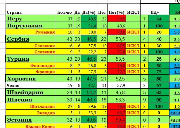 Таблица учета поздних голов в различных чемпионатах