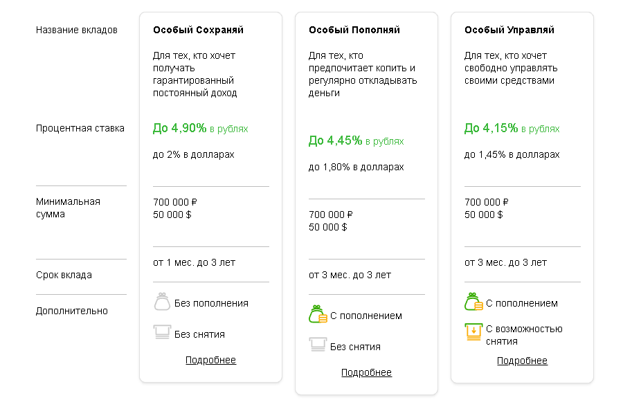 180 долларов в рублях. Вид вклада ПОПОЛНЯЙ. Вклад особый сохраняй. Вклад особый ПОПОЛНЯЙ Сбербанк. Назови вклады.