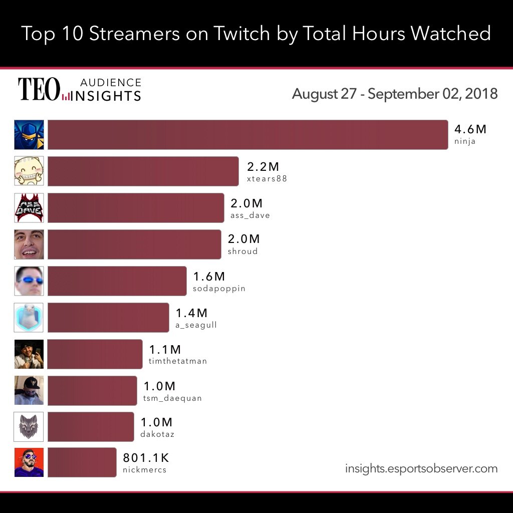 ТОП-10 игр для стримов на Twitch: что добавит вашему каналу зрителей |  Мамкин Криптовалютчик | Дзен