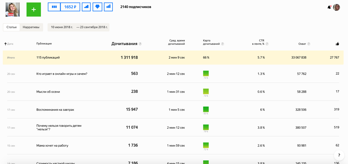 Что такое ctr в дзене. Что значит дочитывание на дзене. Карта дочитываний в дзене что значит. Что такое ctr в дзене. Что такое ctr в дзене.
